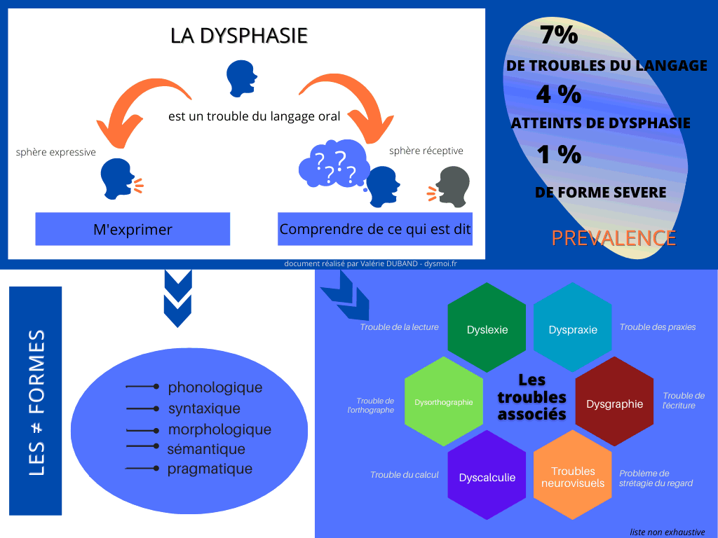 la dysphasie en image