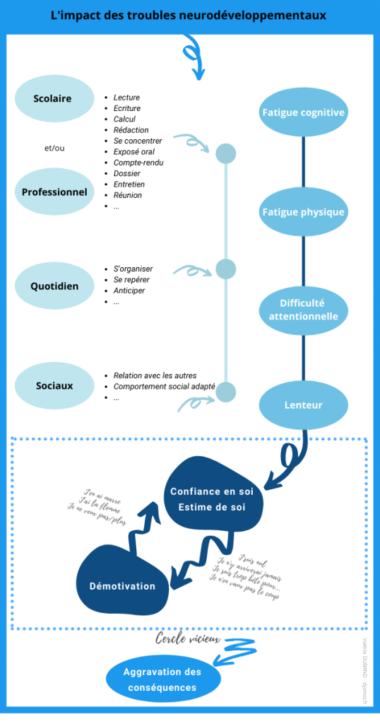 Troubles neurodéveloppementaux infographie représentant les conséquences des troubles dys